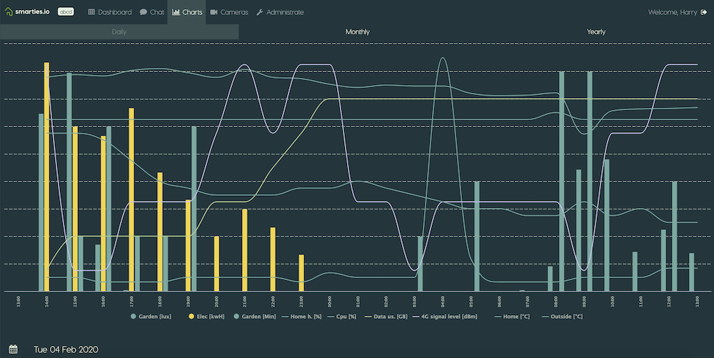 smarties.le-programmeur.com statistics diy home automation